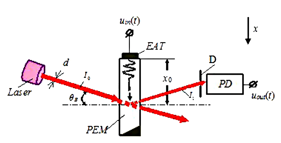 Development of an axonometric model of photoelastic interaction in an acousto-optic delay line and its approbation