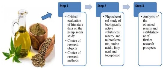 Research of biologically active substances of hemp seeds, hemp seed oil and hemp pomace