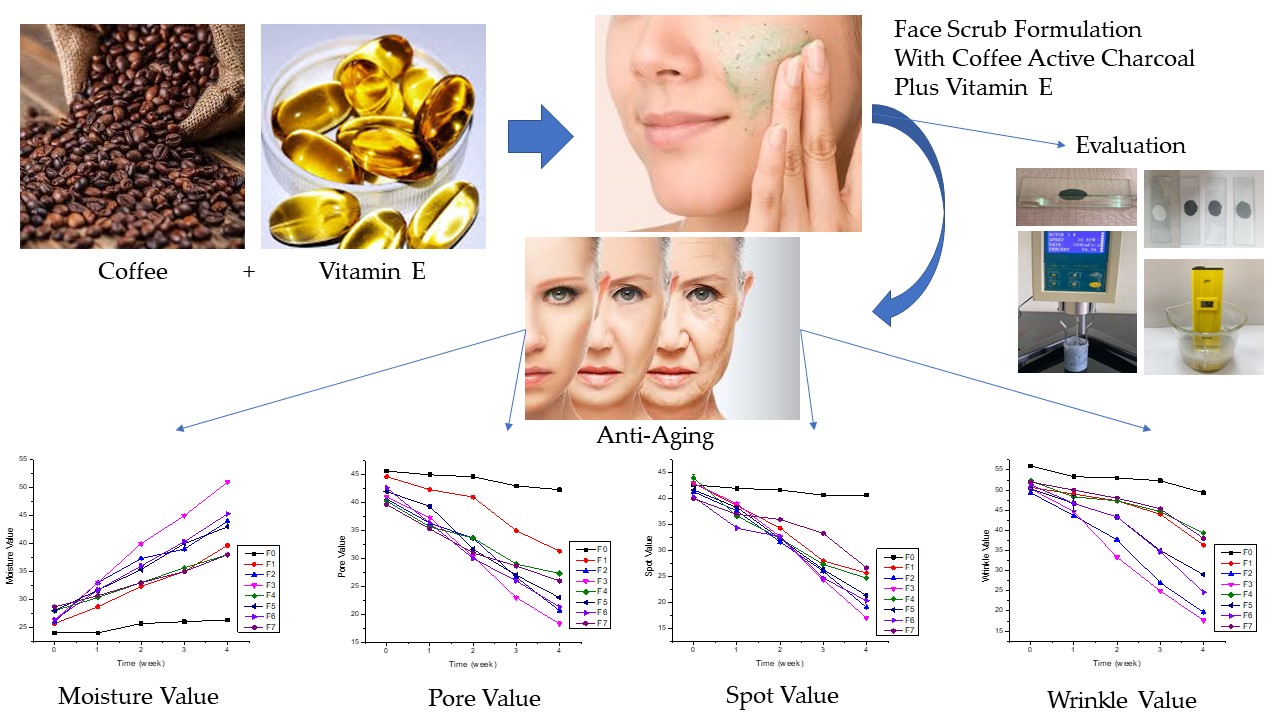 Test anti-aging activity in a face scrub preparation that contains coffee-grade active charcoal (Coffea arabica L.) with the addition of vitamin E