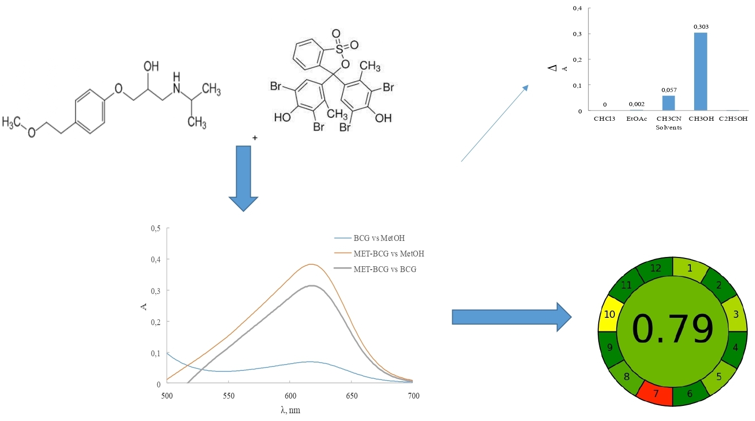 Development of the spectrophotometric method for the determination of metoprolol tartrate in tablets by using bromocresol green