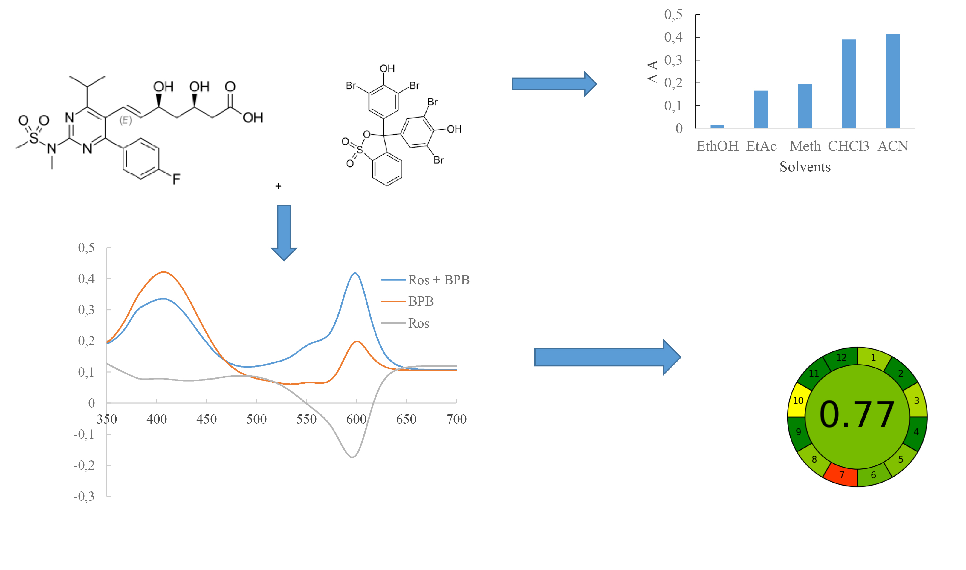 Development of the spectrophotometric method for the determination of rosuvastatin in tablets by using bromophenol blue
