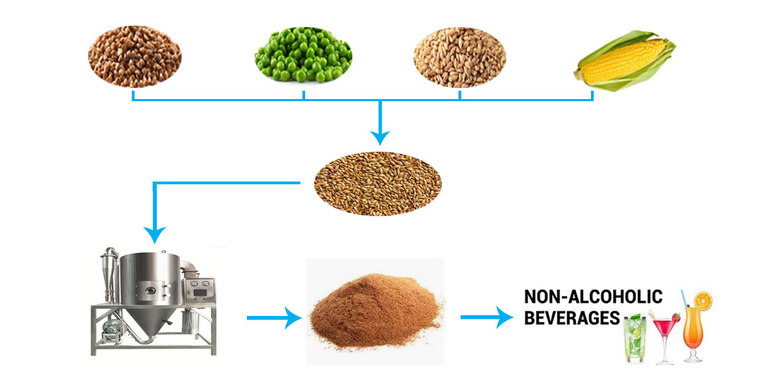 Obtaining and investigation of the chemical composition of powdered malt and polymalt extracts for application in the production of non-alcoholic functional beverages 