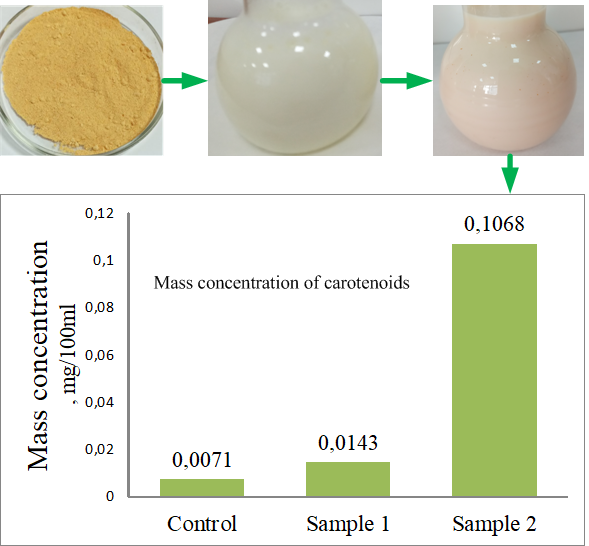 Devising a technique for improving the biological value of A2 milk by adding carrot powder