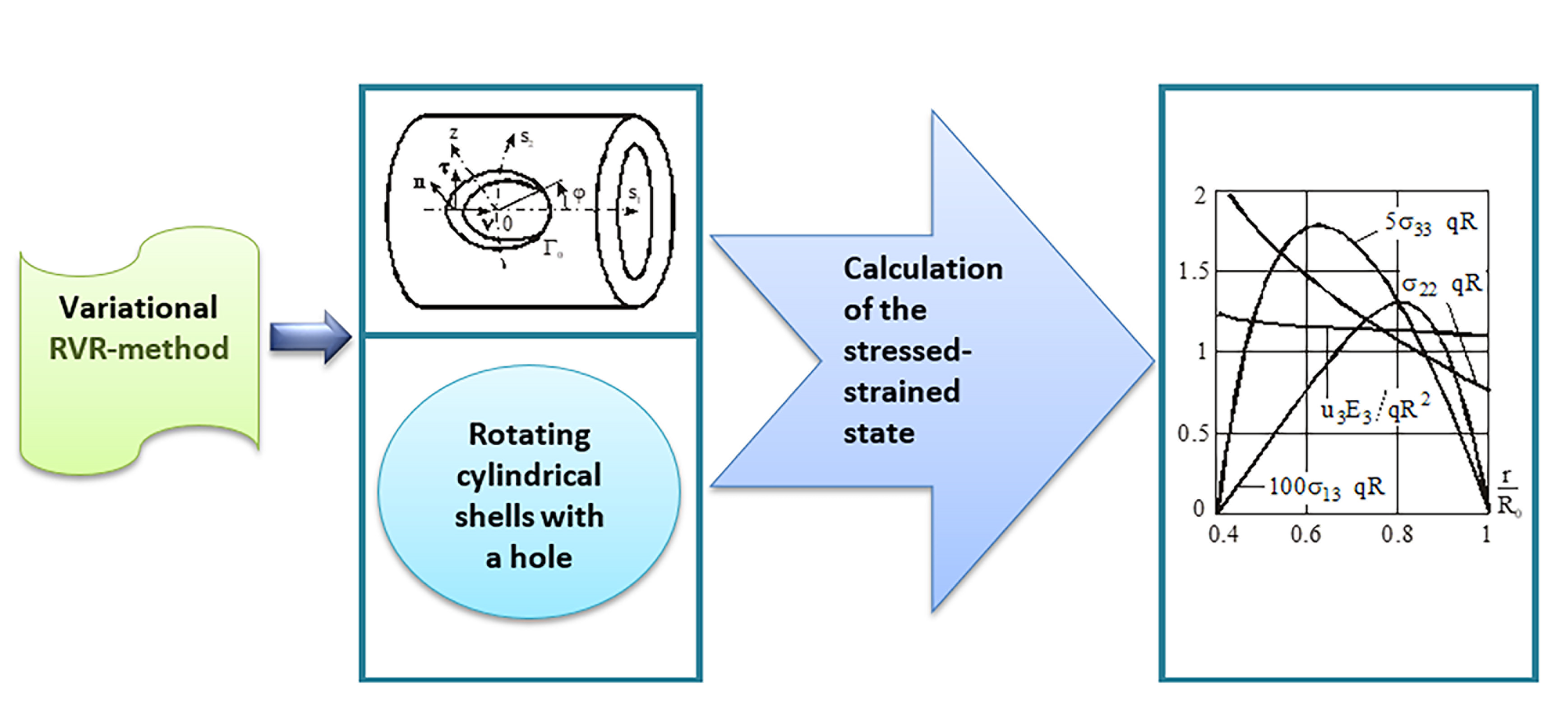 Calculation of the stressed-strained state of rotating anisotropic cylindrical shells with a hole based on variational RVR-method 