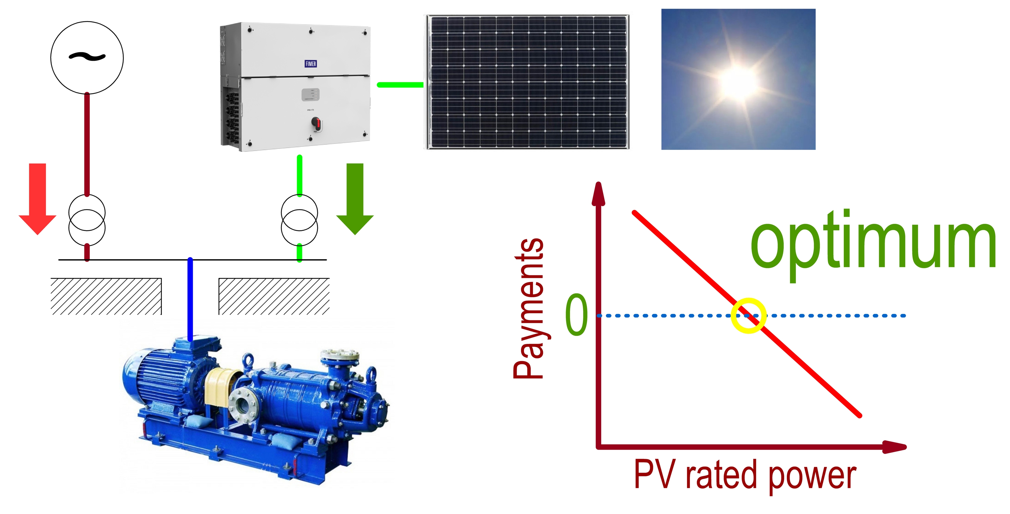 Determining optimal rated power of a photovoltaic station for mine dewatering 