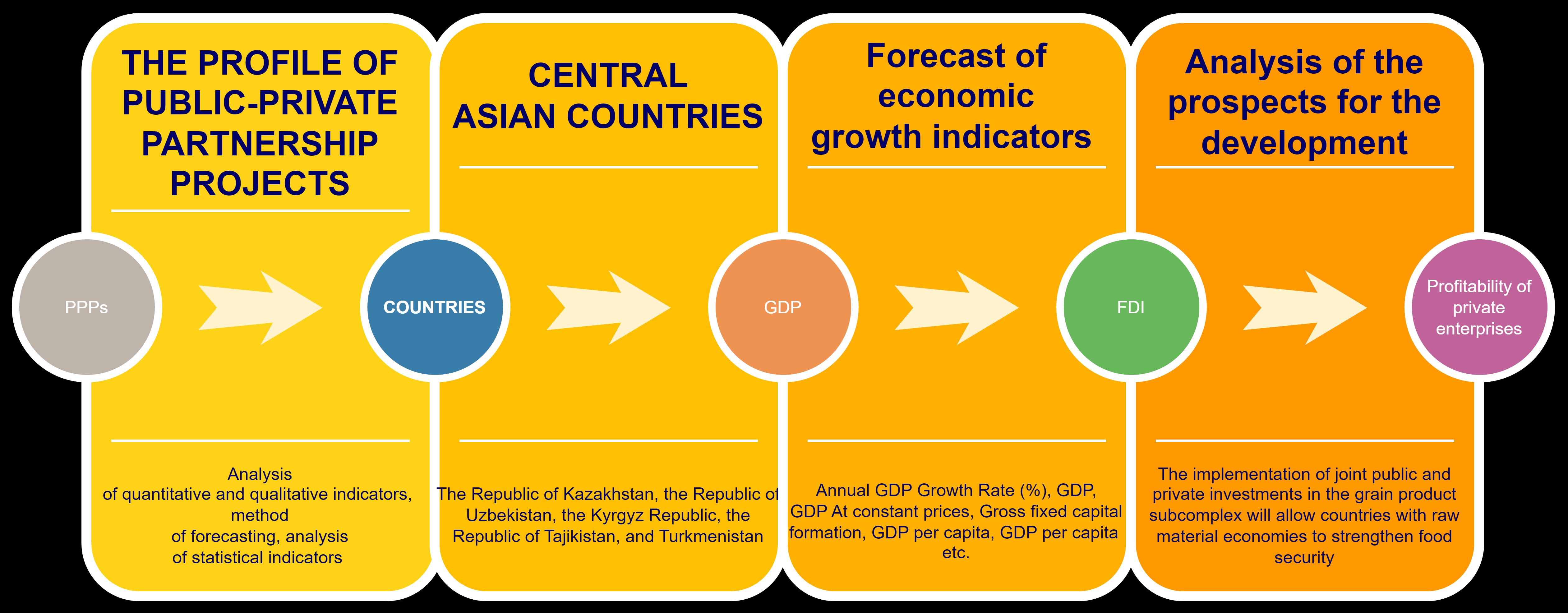 Impact of the profile of public-private partnership projects on the economic potential of Central Asian countries 
