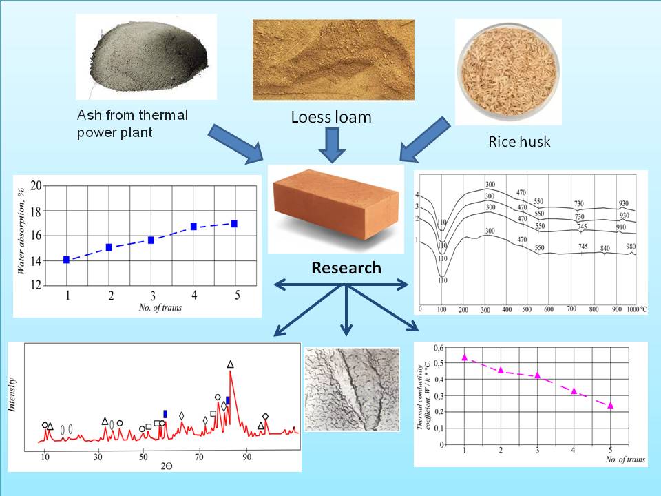 Physical and mechanical properties of ceramic brick using rice husk and ash of thermal power plants