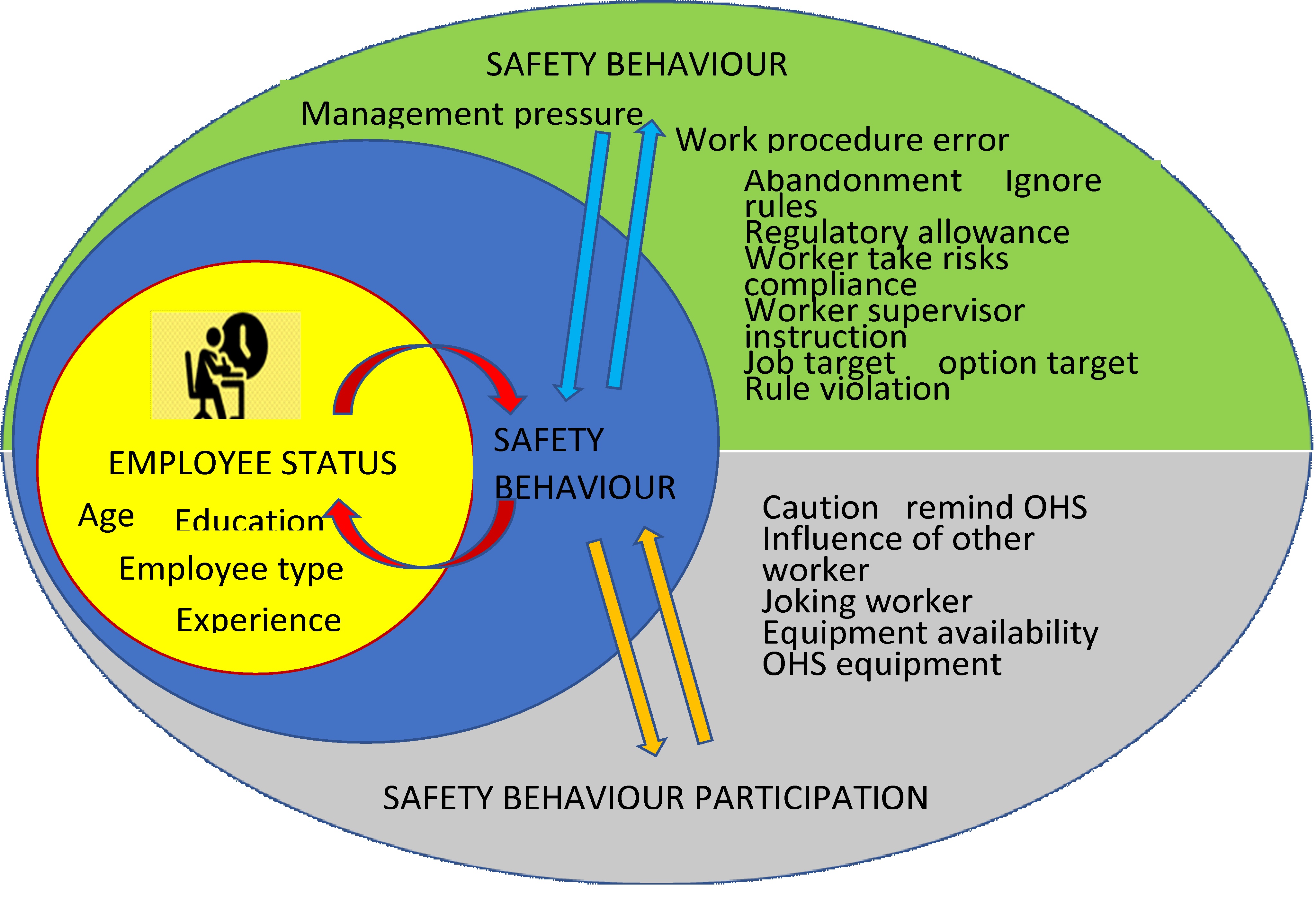 Analysis of the effect of employee status on construction worker's safety behavior using structural equation model