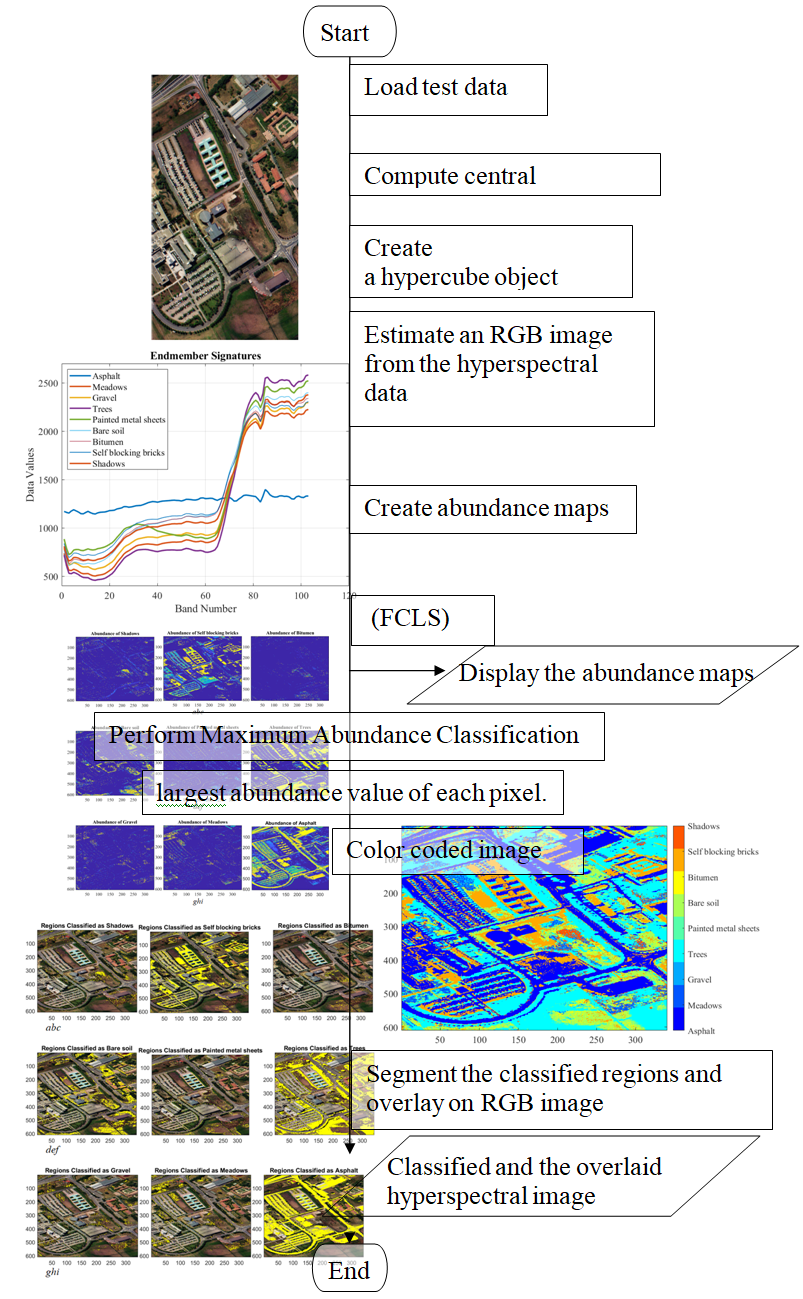 Developing satellite hyperspectral image processing using a maximum abundance classifier with nine ground truth classes