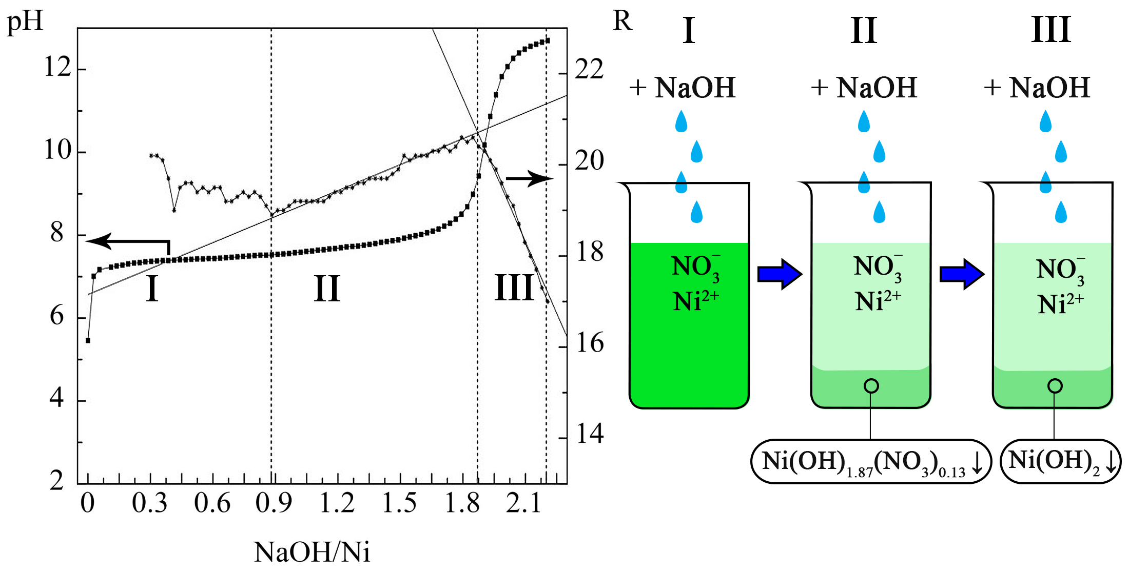 Investigation of the mechanism of nickel hydroxide formation from nickel nitrate