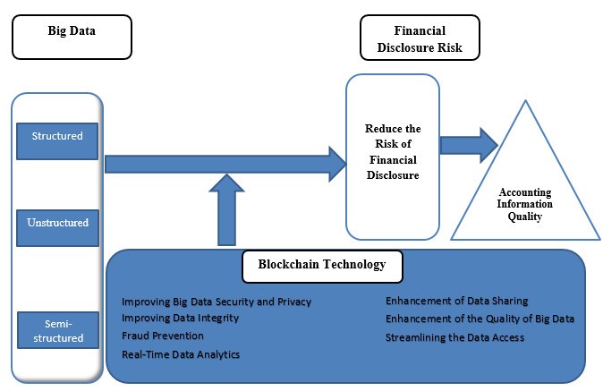 The effect of Blockchain technology as a moderator on the relationship between big data and the risk of financial disclosure (analytical study in the Egyptian and Iraqi stock exchange)