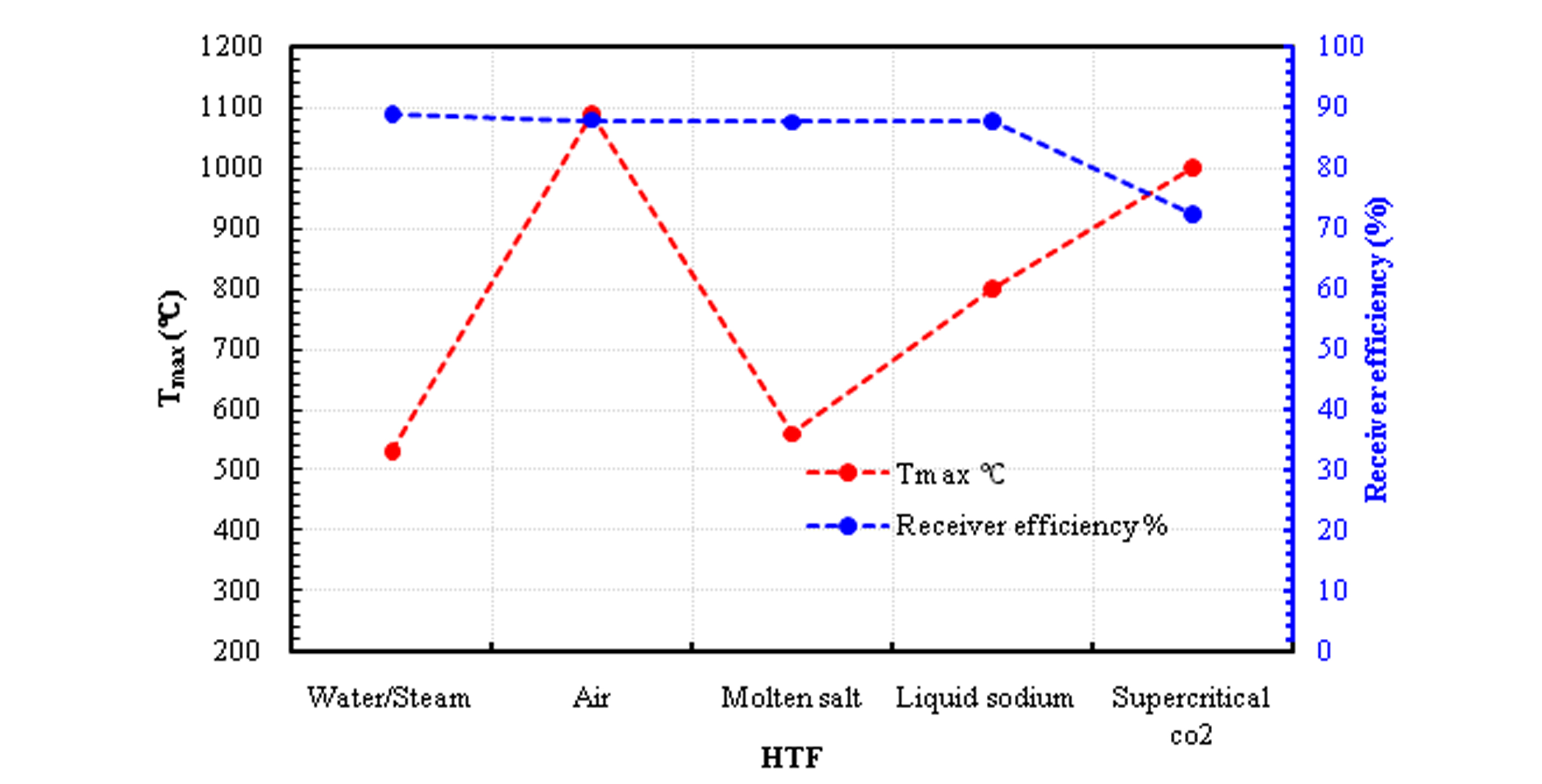 A review study on solar tower using different heat transfer fluid