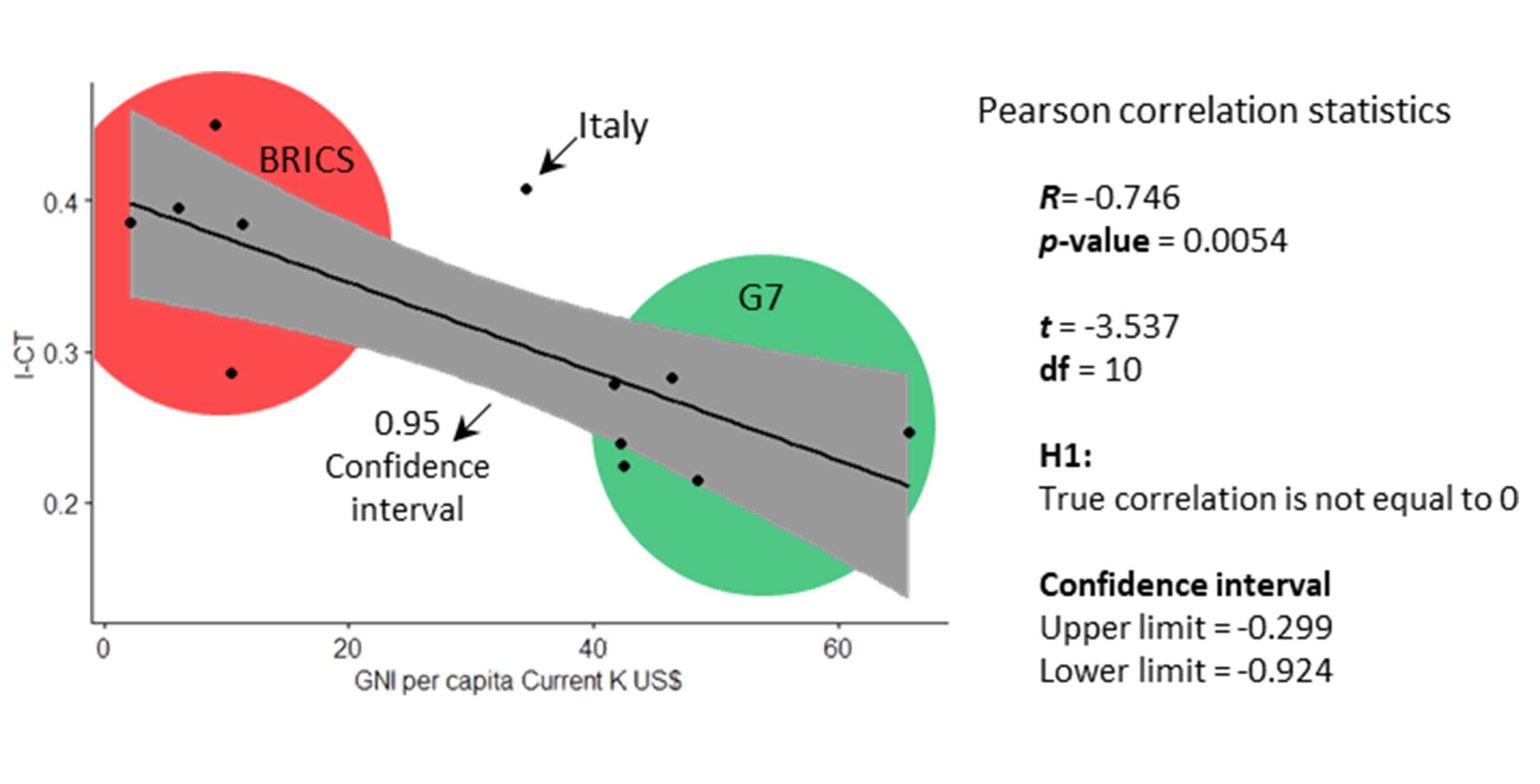 Evidence of the negative relationship between transaction costs and economic performance in G7+BRICS countries