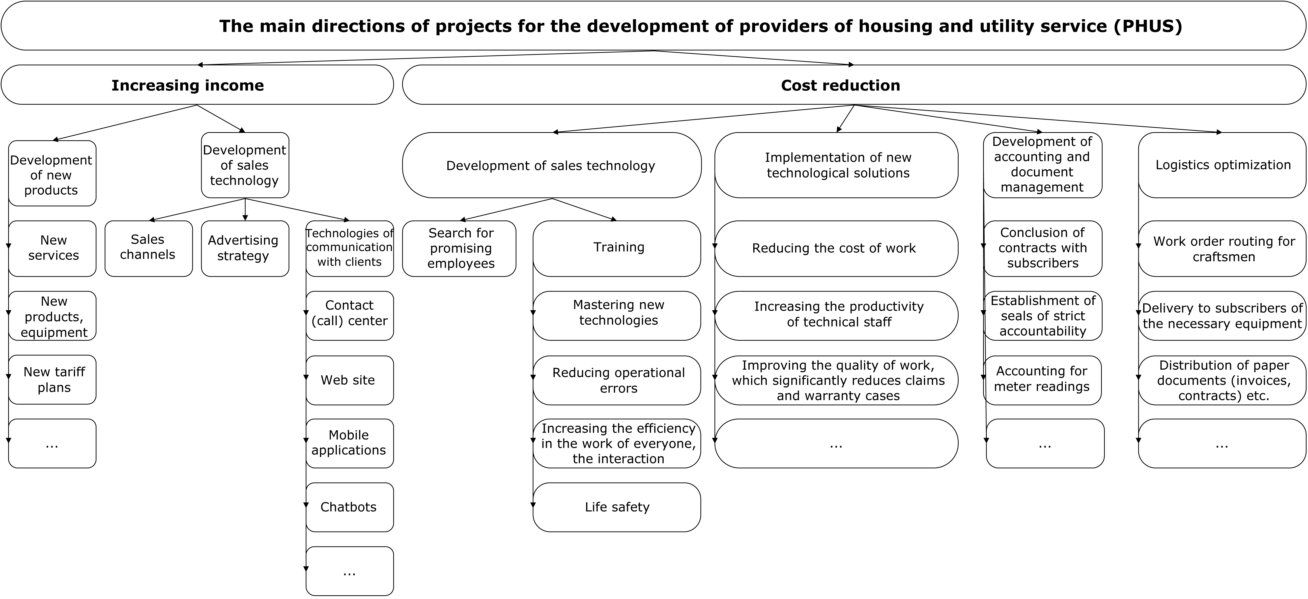 Development of a risk management method for development projects of providers of housing and utility services