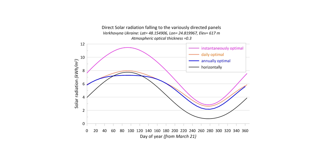 Development of software for calculation of optimal direction of solar panels during «time of use» in regions with complex topography