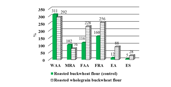 Research and comparative analysis of the qualitative parameters of food powders produced from grain raw materials using an improved jet mill