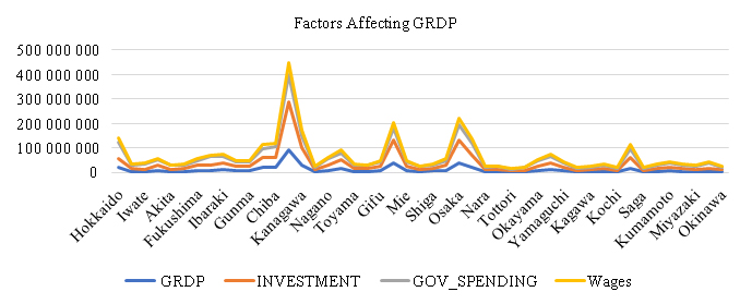 The economic impact of investment, expenditure and wages on GRDP – a case study of 47 prefectures of Japan in 2005