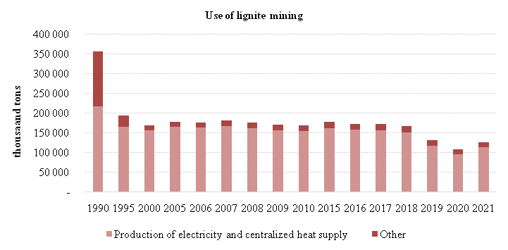 Integrated use of lignite resources to provide fuel for the energy sector of Ukraine in the war and post-war periods