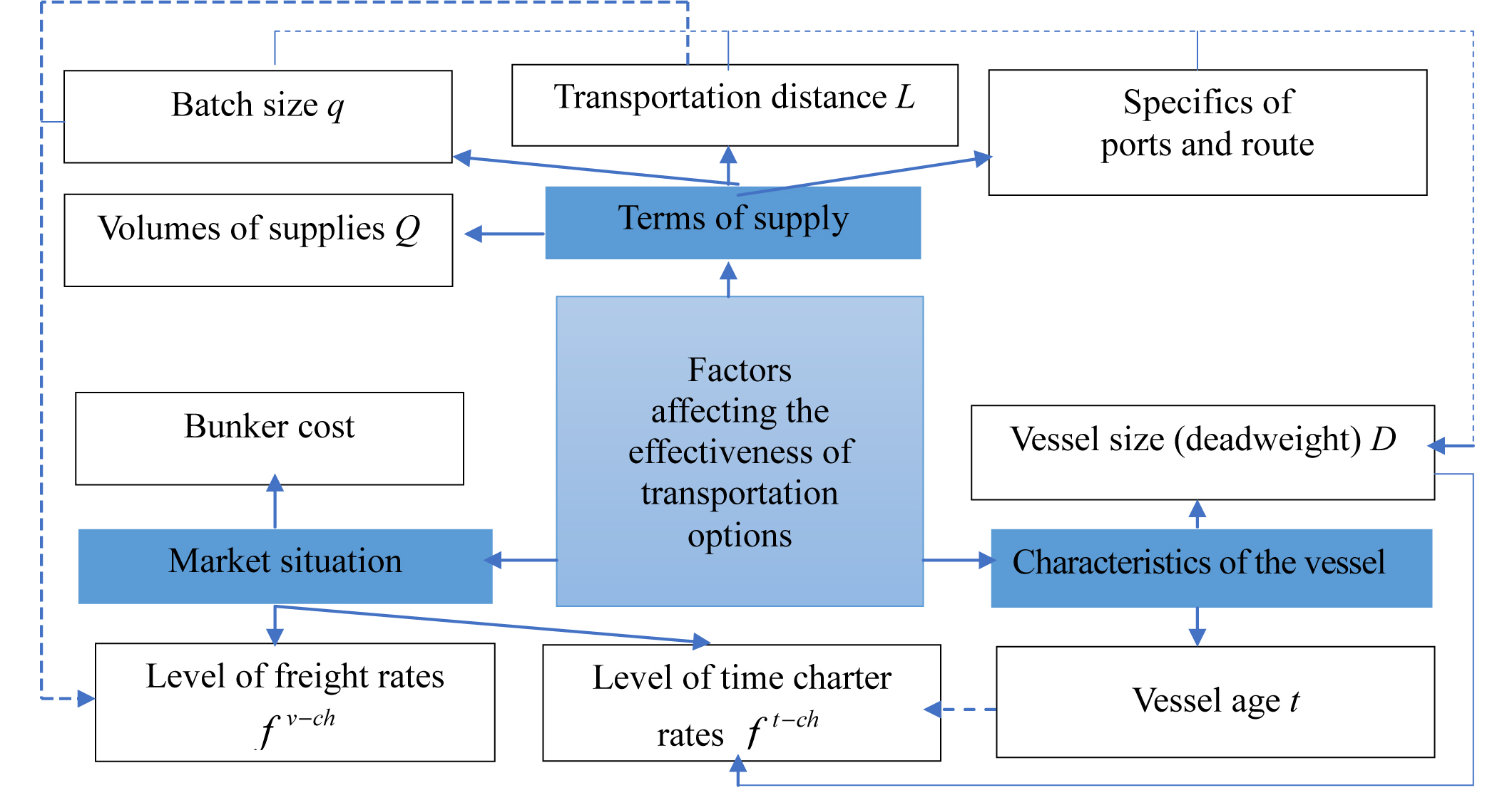 Justification of the optimal option and transportation parameters for export supplies using marine transport