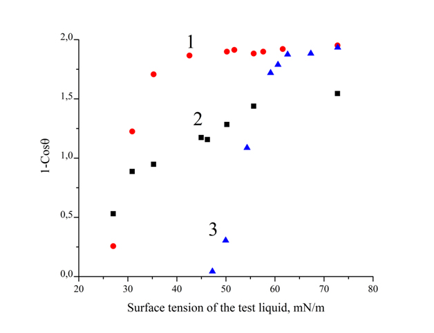 Determination of critical surface tension of wetting of textured water-repellent surfaces
