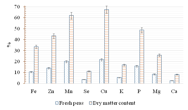 Technology of protein isolate from peas (Pisum sativum var. arvense)