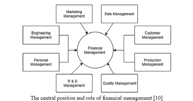The importance of financial management in small and medium-sized enterprises (SMEs): an analysis of challenges and best practices