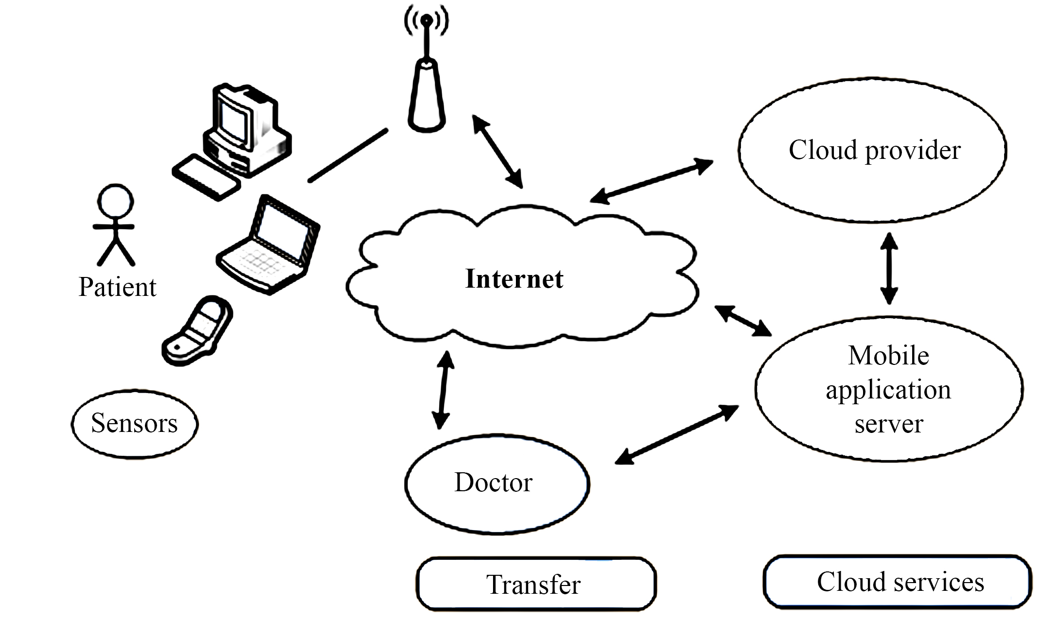 Generalized information with examples on the possibility of using a service-oriented approach and artificial intelligence technologies in the industry of e-Health