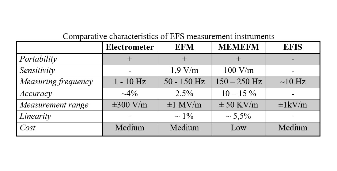 Analysis of modern atmospheric electrostatic field measuring instruments and methods