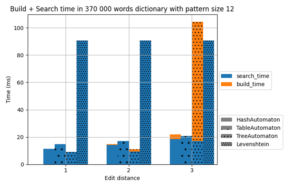 Comparison of fuzzy search algorithms based on Damerau-Levenshtein automata on large data