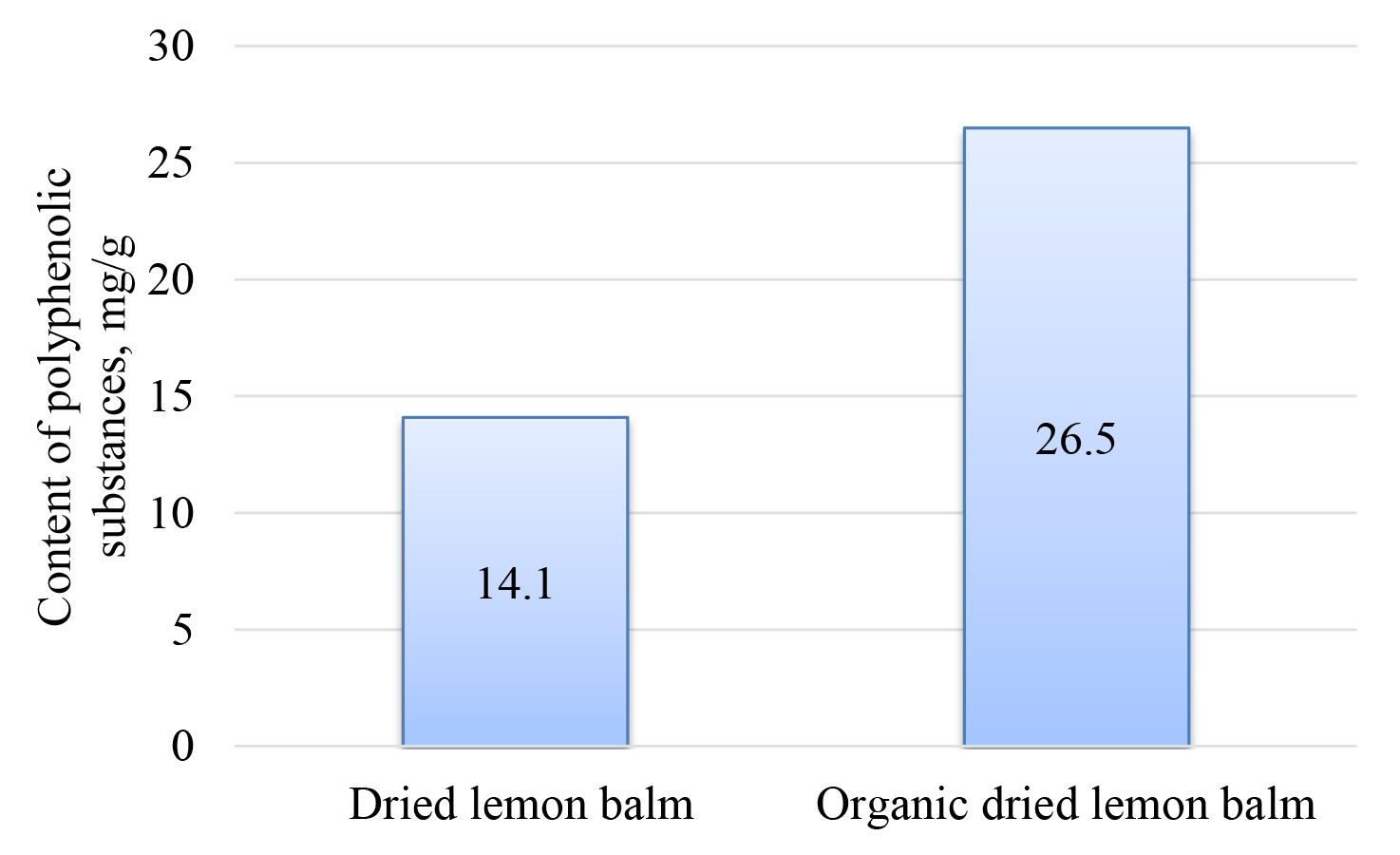 Comparative study of the antioxidant properties of organic and inorganic melissa