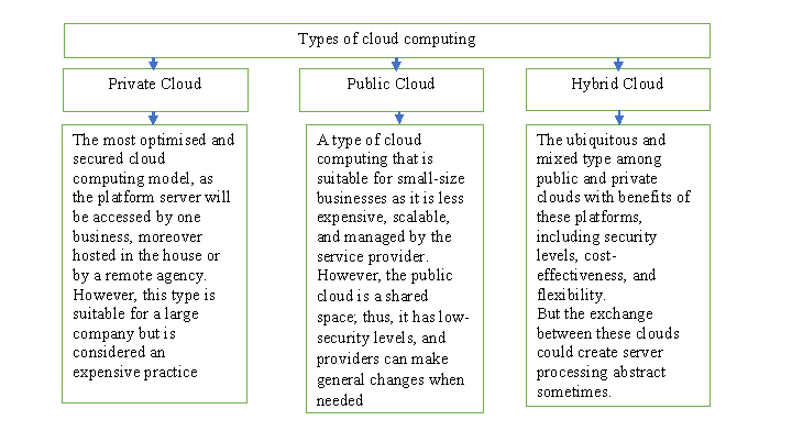 Analysis of the development of cloud technologies in accounting