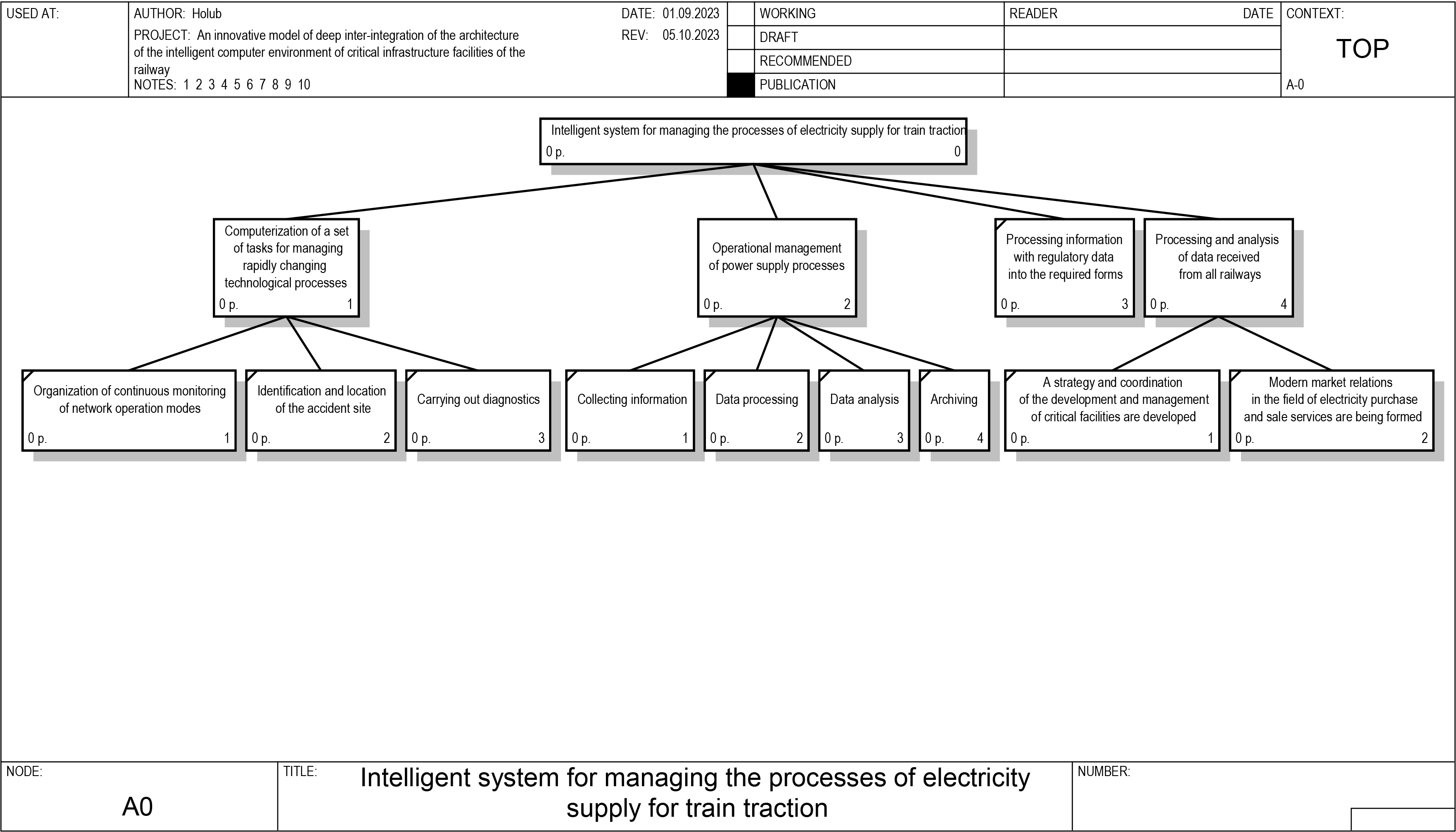 Development of an innovative model for the inter-integration of the architecture of the intelligent computer environment of critical infrastructure facilities of the railway