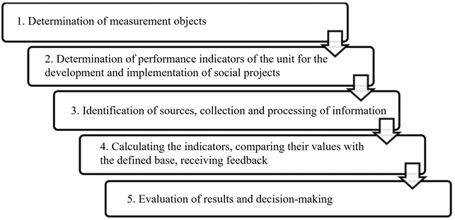 Social innovations in the company’s strategic goals: peculiarities, classification, efficiency evaluation