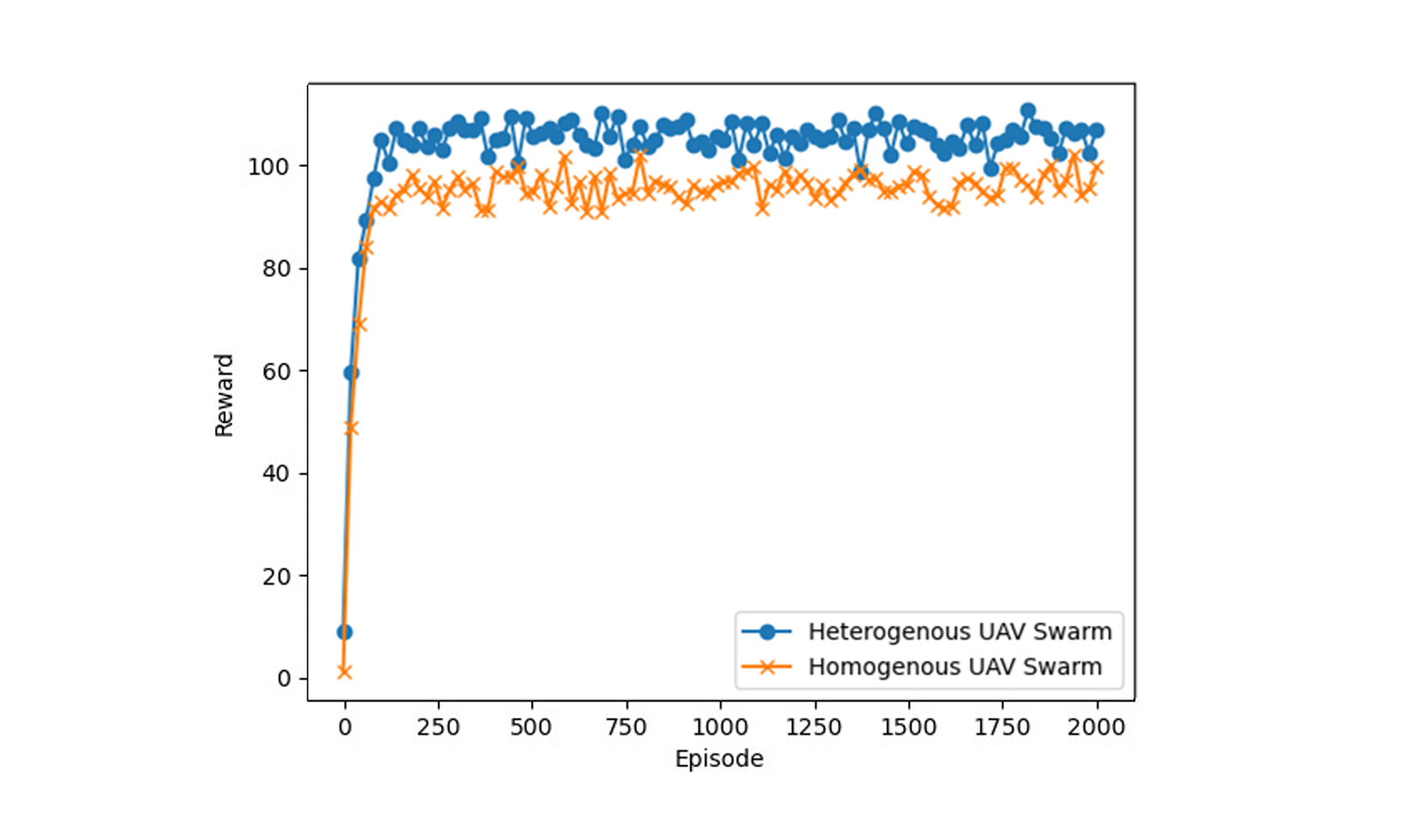 Exploring the power of heterogeneous UAV swarms through reinforcement learning