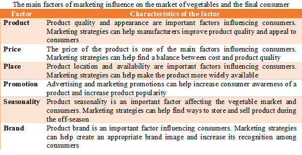 Analysis of the marketing impact on the market and the end user of vegetable production