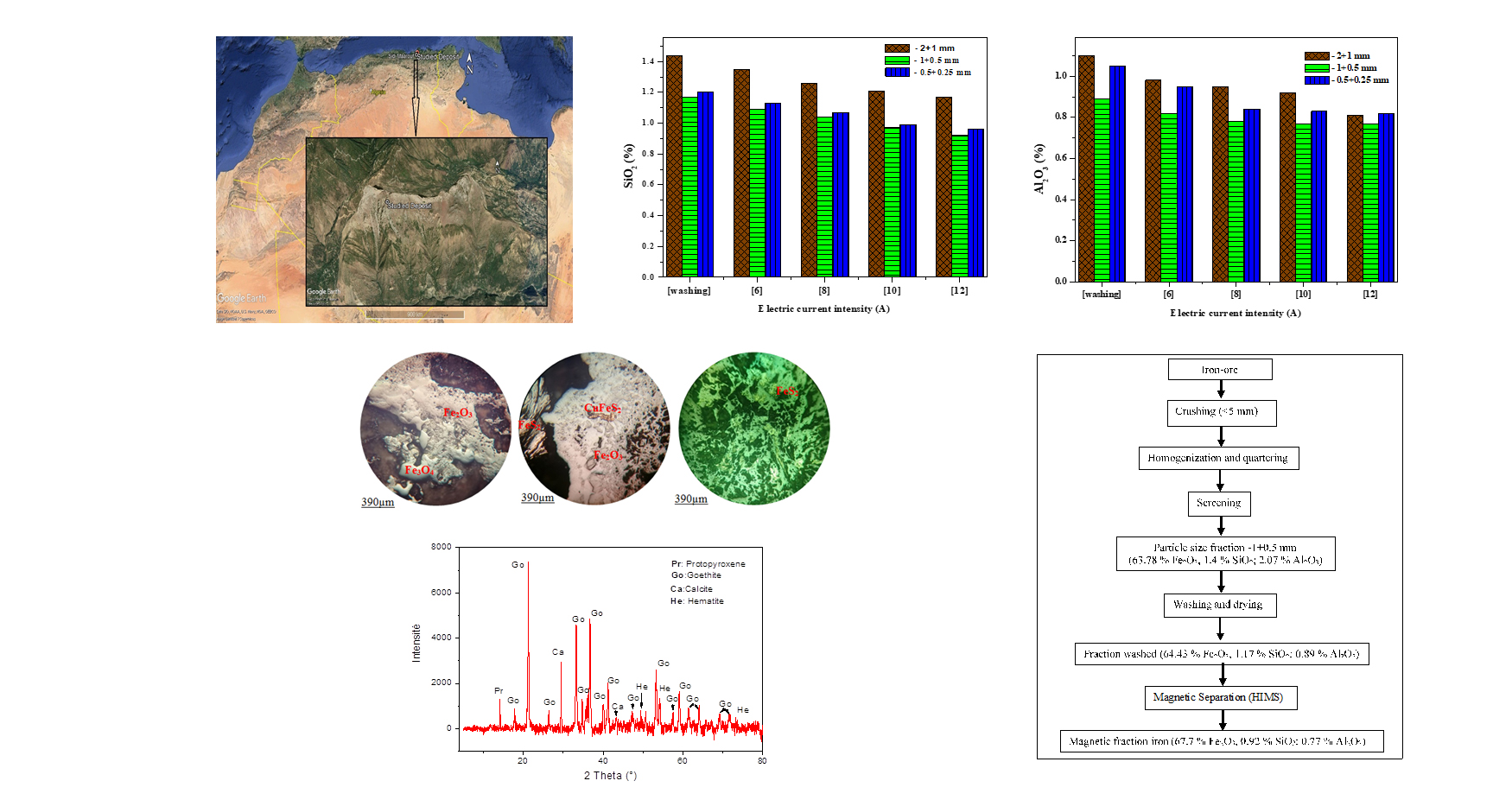 Investigation of physicochemical characterization and magnetic enrichment of iron ore from Sidi Maarouf deposit