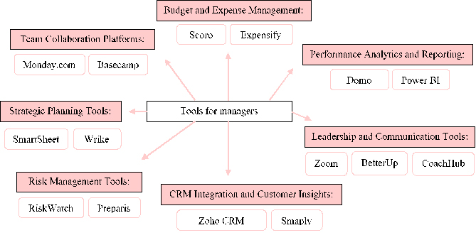 Streamlining marketing activities: essential tools for organizational success