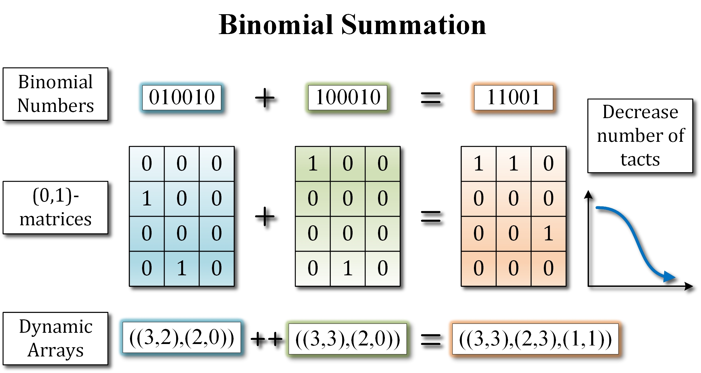 Development of high-speed algorithm for binomial arithmetic addition