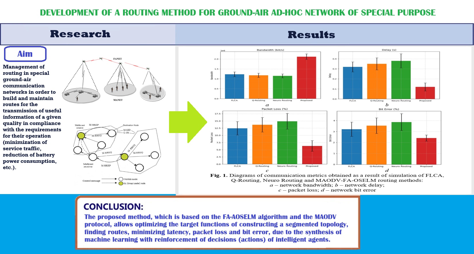 Development of a routing method for ground-air Ad-Hoc network of special purpose