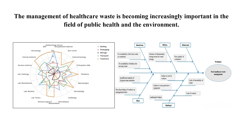Towards a sustainable supply chain: contribution to hospital waste management in an Algerian hospital