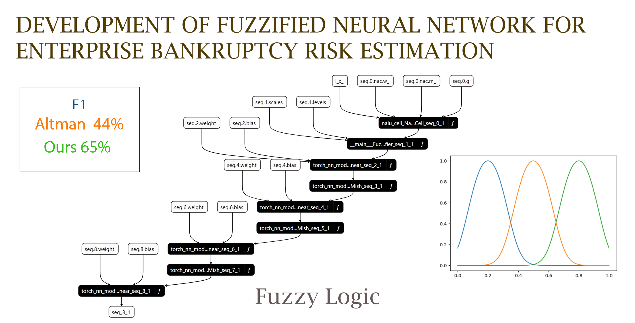 Development of fuzzified neural network for enterprise bankruptcy risk estimation