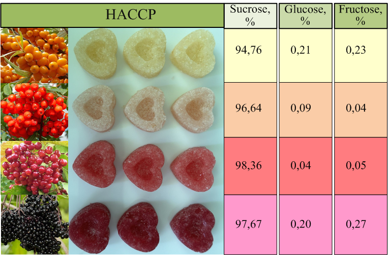 Analysis and assessment of potential risks in the production of enriched sugar