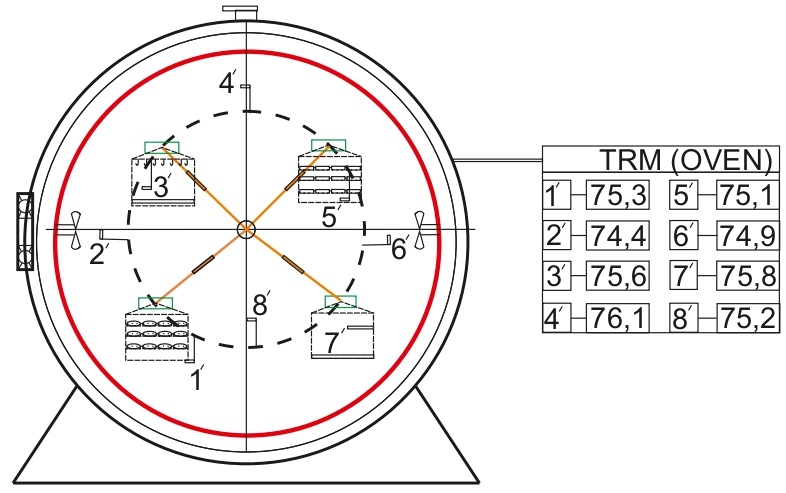 Determination of the possibilities of using the universal low-temperature rotary apparatus for the production of meat and vegetable products under the conditions of providing uniform heat supply