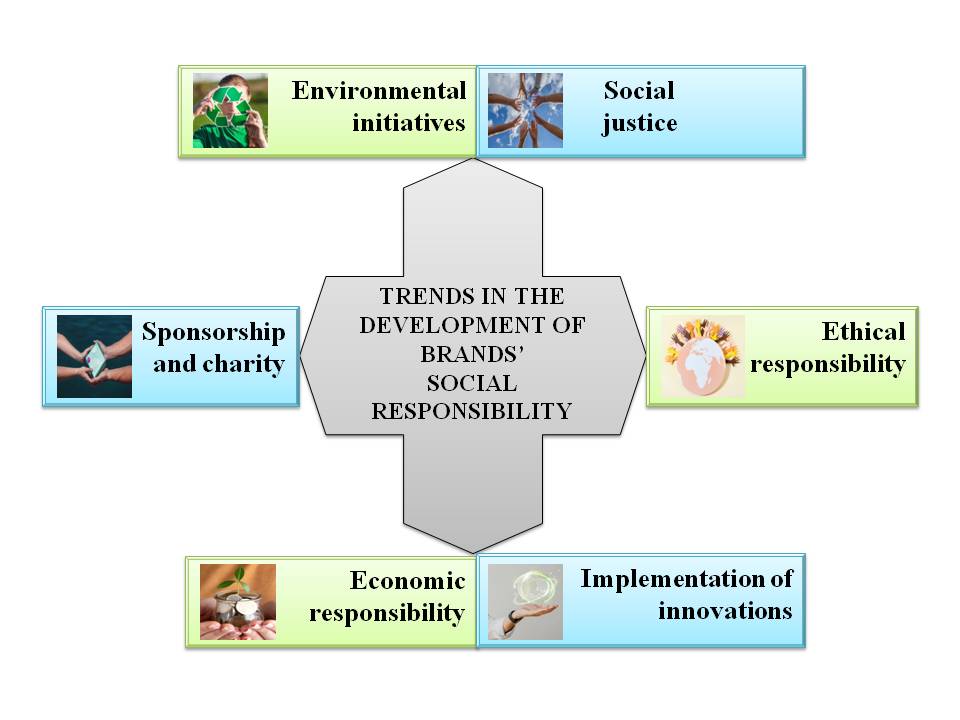 Modeling the design of marketing research of the brands’ social responsibility