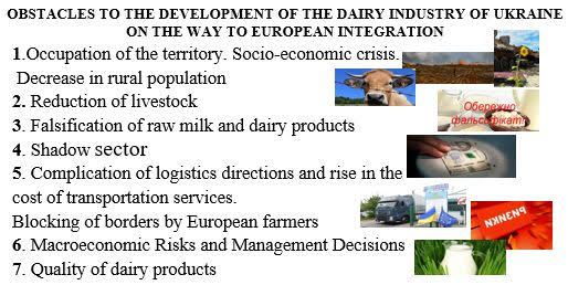 Consideration of obstacles to the development of the dairy industry of Ukraine on the way to European integration