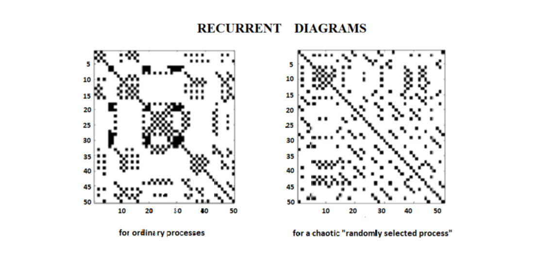 The effect of noise on recurrent diagrams of energy consumption of a metallurgical enterprise