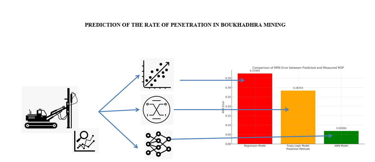 Synergistic prediction of penetration rate in Boukhadhra mining using regression, design of experiments, fuzzy logic, and artificial neural networks