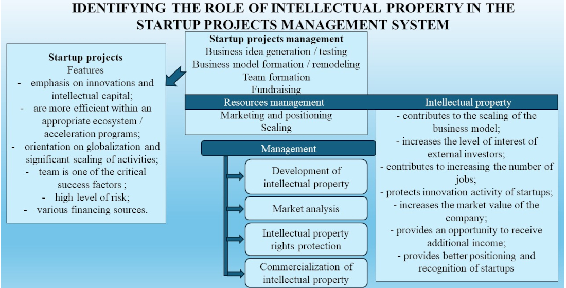 Identifying the role of intellectual property in the startup projects management system