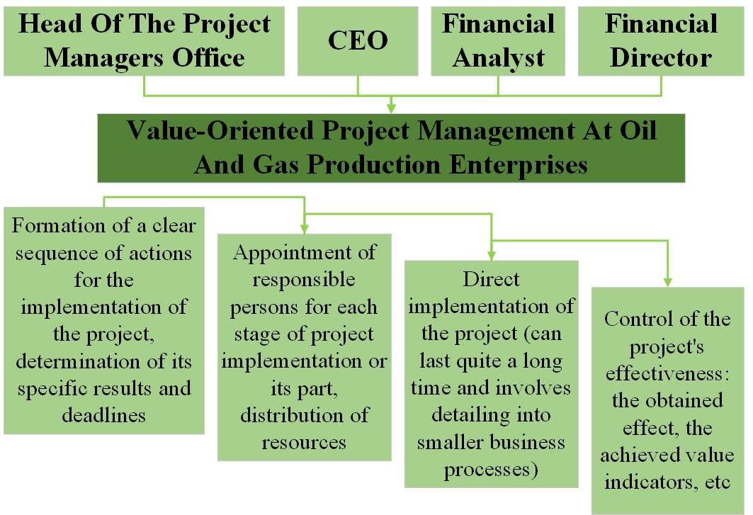 Generalization of approaches to value-oriented project management at oil and gas production enterprises