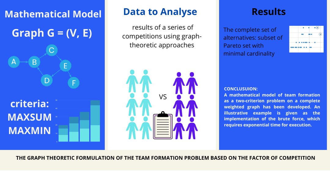 The graph theoretic formulation of the team formation problem based on the factor of competition